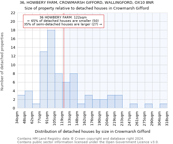 36, HOWBERY FARM, CROWMARSH GIFFORD, WALLINGFORD, OX10 8NR: Size of property relative to detached houses in Crowmarsh Gifford