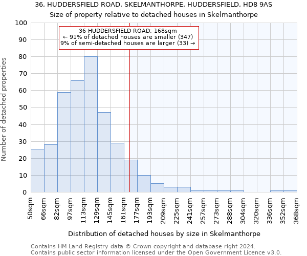 36, HUDDERSFIELD ROAD, SKELMANTHORPE, HUDDERSFIELD, HD8 9AS: Size of property relative to detached houses in Skelmanthorpe