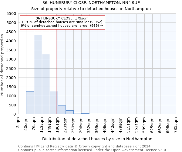 36, HUNSBURY CLOSE, NORTHAMPTON, NN4 9UE: Size of property relative to detached houses in Northampton