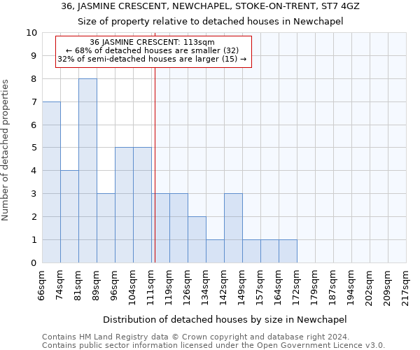 36, JASMINE CRESCENT, NEWCHAPEL, STOKE-ON-TRENT, ST7 4GZ: Size of property relative to detached houses in Newchapel