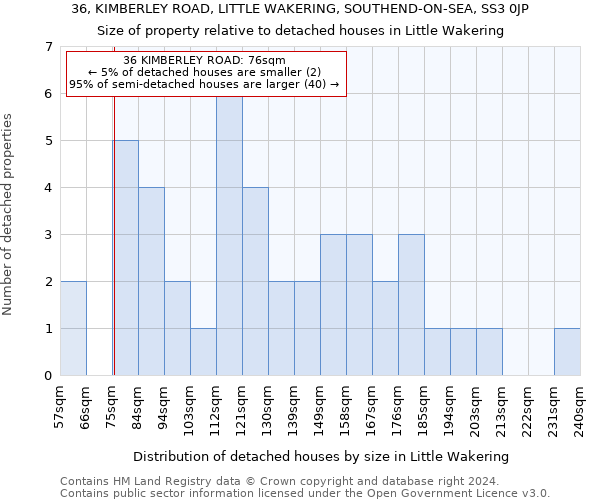 36, KIMBERLEY ROAD, LITTLE WAKERING, SOUTHEND-ON-SEA, SS3 0JP: Size of property relative to detached houses in Little Wakering