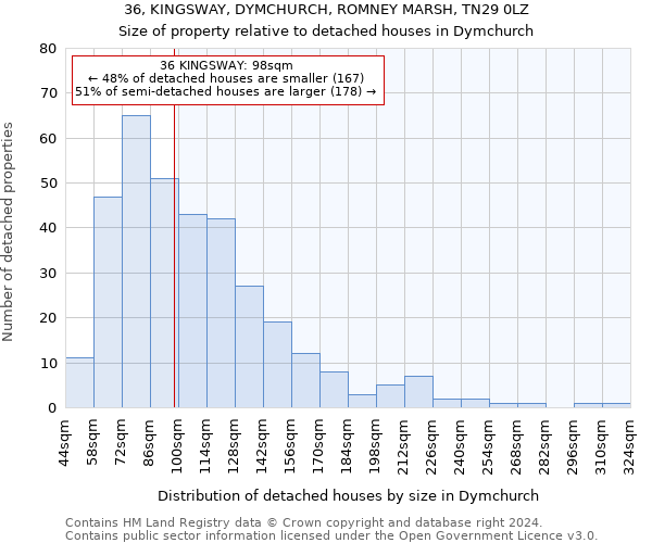 36, KINGSWAY, DYMCHURCH, ROMNEY MARSH, TN29 0LZ: Size of property relative to detached houses in Dymchurch