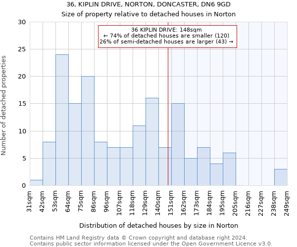 36, KIPLIN DRIVE, NORTON, DONCASTER, DN6 9GD: Size of property relative to detached houses in Norton