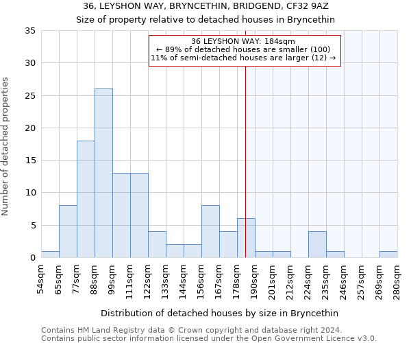 36, LEYSHON WAY, BRYNCETHIN, BRIDGEND, CF32 9AZ: Size of property relative to detached houses in Bryncethin