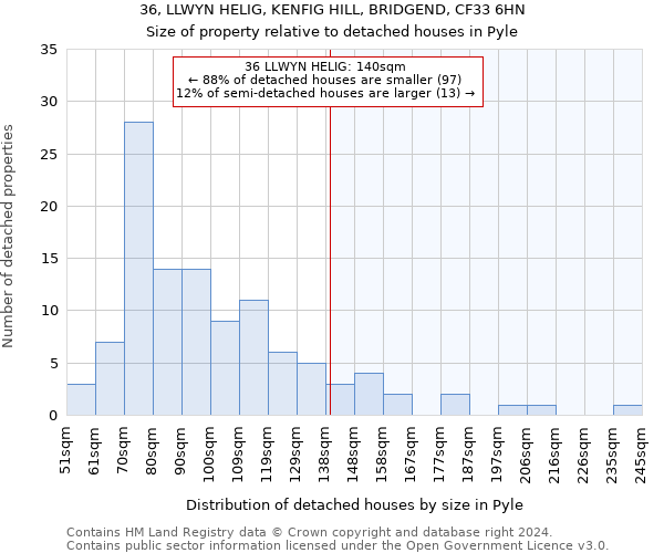 36, LLWYN HELIG, KENFIG HILL, BRIDGEND, CF33 6HN: Size of property relative to detached houses in Pyle