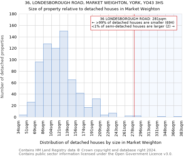 36, LONDESBOROUGH ROAD, MARKET WEIGHTON, YORK, YO43 3HS: Size of property relative to detached houses in Market Weighton