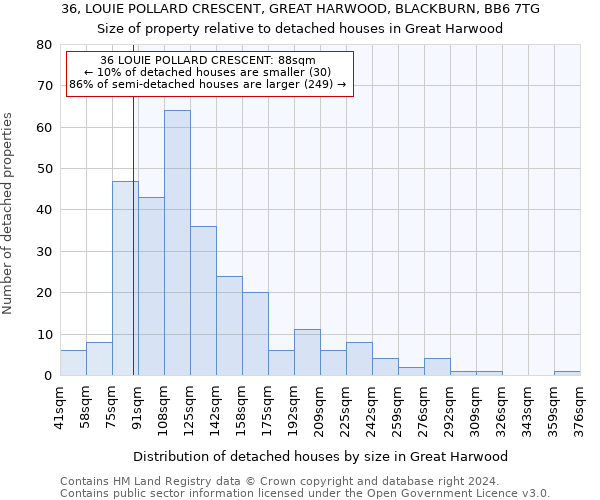 36, LOUIE POLLARD CRESCENT, GREAT HARWOOD, BLACKBURN, BB6 7TG: Size of property relative to detached houses in Great Harwood