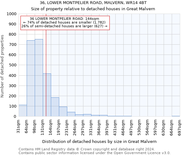 36, LOWER MONTPELIER ROAD, MALVERN, WR14 4BT: Size of property relative to detached houses in Great Malvern