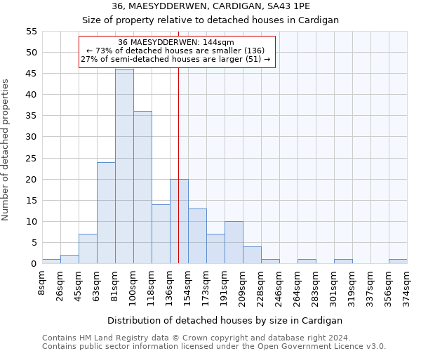 36, MAESYDDERWEN, CARDIGAN, SA43 1PE: Size of property relative to detached houses in Cardigan