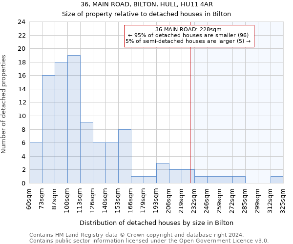 36, MAIN ROAD, BILTON, HULL, HU11 4AR: Size of property relative to detached houses in Bilton