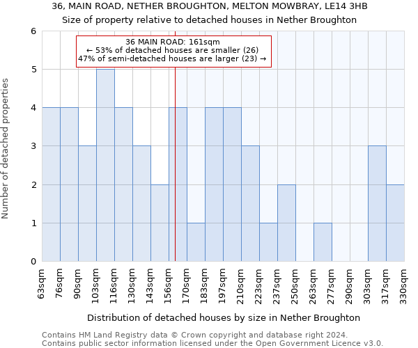 36, MAIN ROAD, NETHER BROUGHTON, MELTON MOWBRAY, LE14 3HB: Size of property relative to detached houses in Nether Broughton