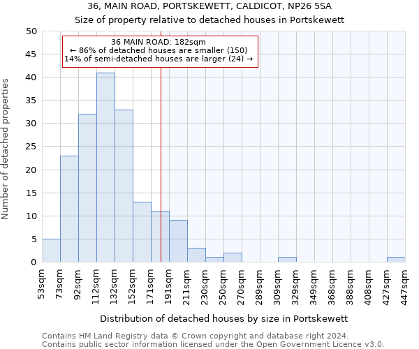 36, MAIN ROAD, PORTSKEWETT, CALDICOT, NP26 5SA: Size of property relative to detached houses in Portskewett