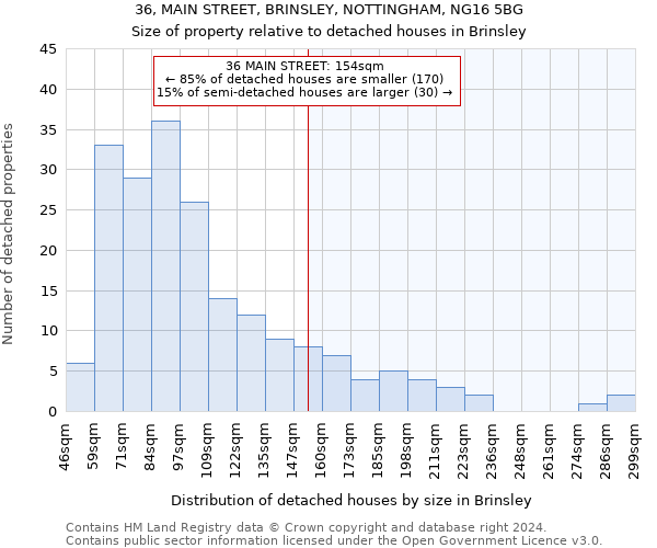 36, MAIN STREET, BRINSLEY, NOTTINGHAM, NG16 5BG: Size of property relative to detached houses in Brinsley