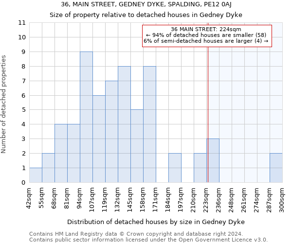 36, MAIN STREET, GEDNEY DYKE, SPALDING, PE12 0AJ: Size of property relative to detached houses in Gedney Dyke