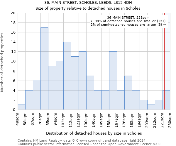 36, MAIN STREET, SCHOLES, LEEDS, LS15 4DH: Size of property relative to detached houses in Scholes