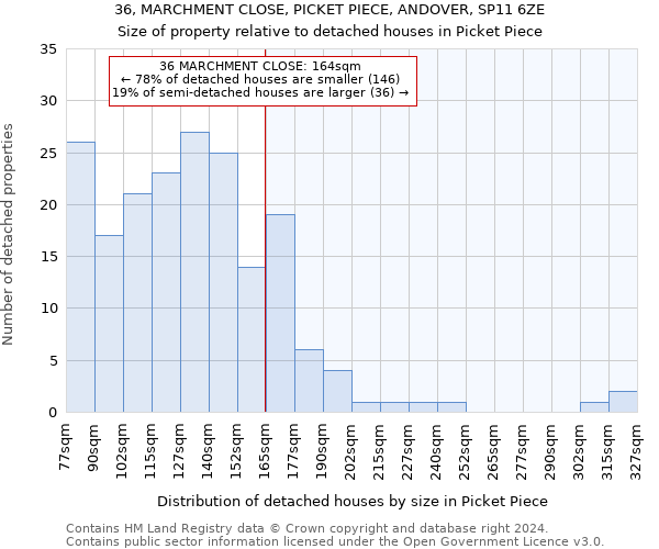 36, MARCHMENT CLOSE, PICKET PIECE, ANDOVER, SP11 6ZE: Size of property relative to detached houses in Picket Piece