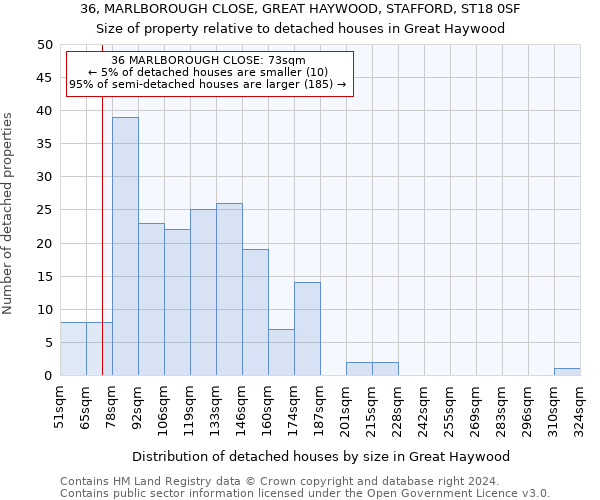 36, MARLBOROUGH CLOSE, GREAT HAYWOOD, STAFFORD, ST18 0SF: Size of property relative to detached houses in Great Haywood