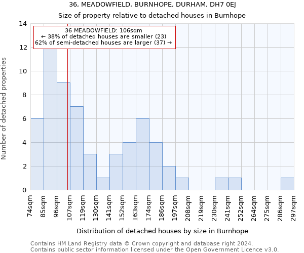 36, MEADOWFIELD, BURNHOPE, DURHAM, DH7 0EJ: Size of property relative to detached houses in Burnhope