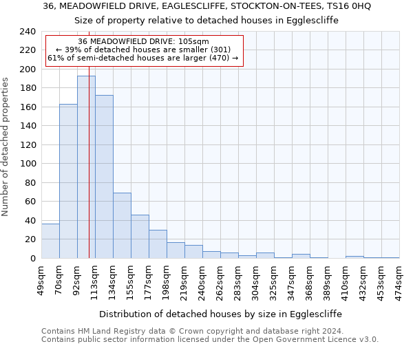 36, MEADOWFIELD DRIVE, EAGLESCLIFFE, STOCKTON-ON-TEES, TS16 0HQ: Size of property relative to detached houses in Egglescliffe