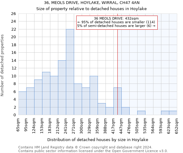 36, MEOLS DRIVE, HOYLAKE, WIRRAL, CH47 4AN: Size of property relative to detached houses in Hoylake