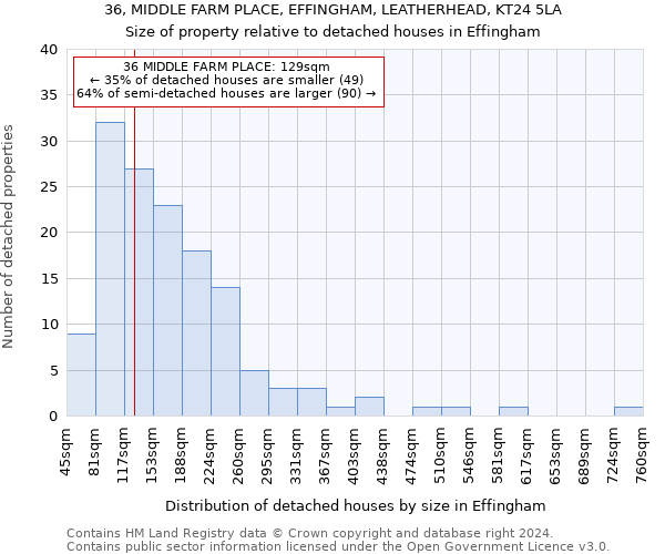 36, MIDDLE FARM PLACE, EFFINGHAM, LEATHERHEAD, KT24 5LA: Size of property relative to detached houses in Effingham