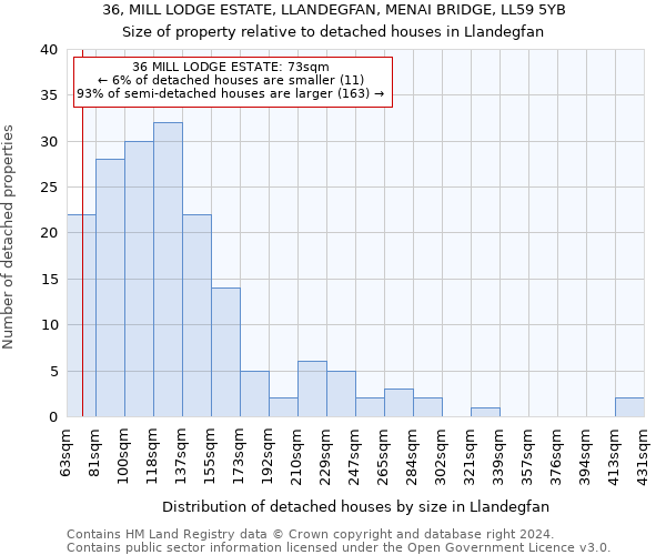 36, MILL LODGE ESTATE, LLANDEGFAN, MENAI BRIDGE, LL59 5YB: Size of property relative to detached houses in Llandegfan