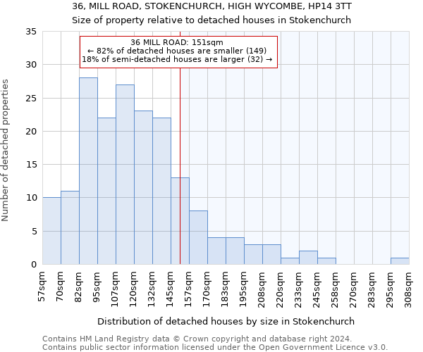 36, MILL ROAD, STOKENCHURCH, HIGH WYCOMBE, HP14 3TT: Size of property relative to detached houses in Stokenchurch