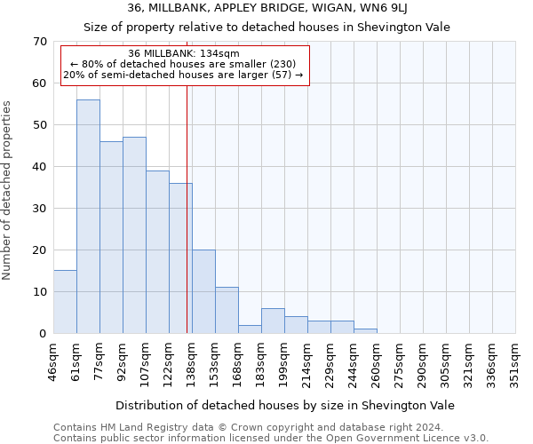 36, MILLBANK, APPLEY BRIDGE, WIGAN, WN6 9LJ: Size of property relative to detached houses in Shevington Vale