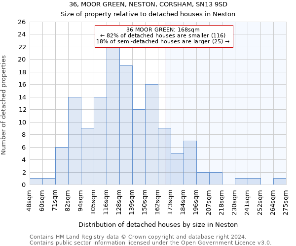 36, MOOR GREEN, NESTON, CORSHAM, SN13 9SD: Size of property relative to detached houses in Neston