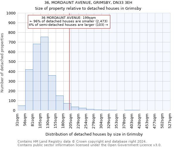 36, MORDAUNT AVENUE, GRIMSBY, DN33 3EH: Size of property relative to detached houses in Grimsby