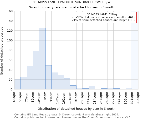 36, MOSS LANE, ELWORTH, SANDBACH, CW11 3JW: Size of property relative to detached houses in Elworth