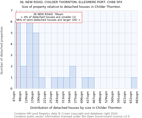 36, NEW ROAD, CHILDER THORNTON, ELLESMERE PORT, CH66 5PX: Size of property relative to detached houses in Childer Thornton