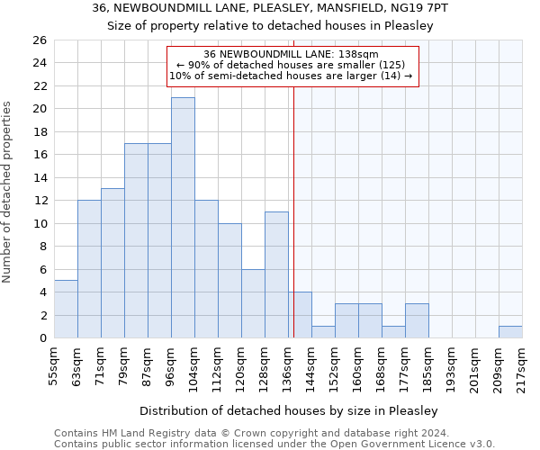 36, NEWBOUNDMILL LANE, PLEASLEY, MANSFIELD, NG19 7PT: Size of property relative to detached houses in Pleasley