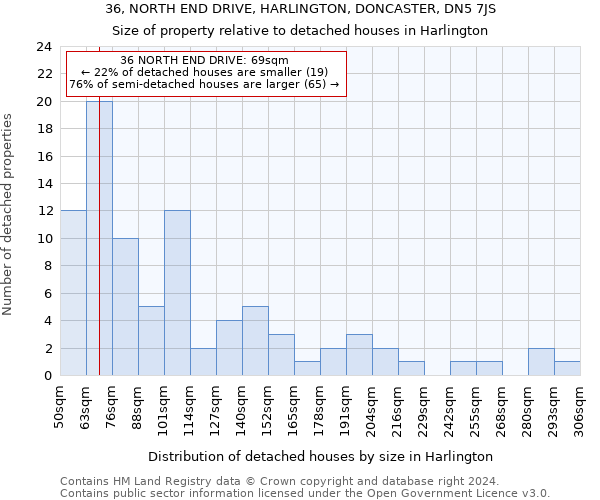 36, NORTH END DRIVE, HARLINGTON, DONCASTER, DN5 7JS: Size of property relative to detached houses in Harlington