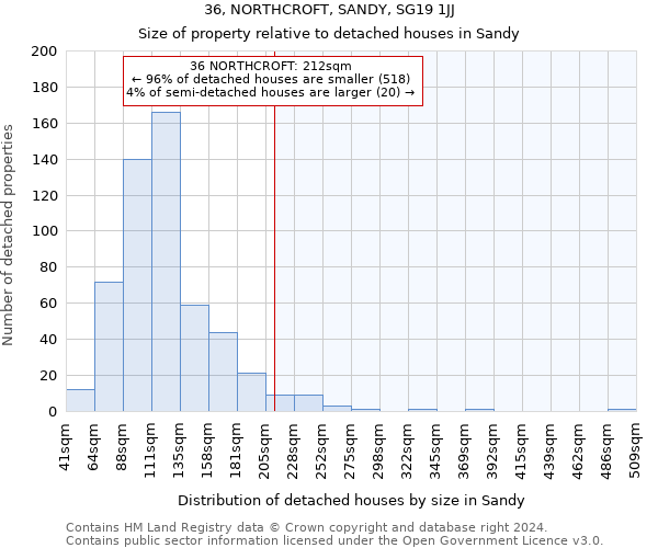 36, NORTHCROFT, SANDY, SG19 1JJ: Size of property relative to detached houses in Sandy