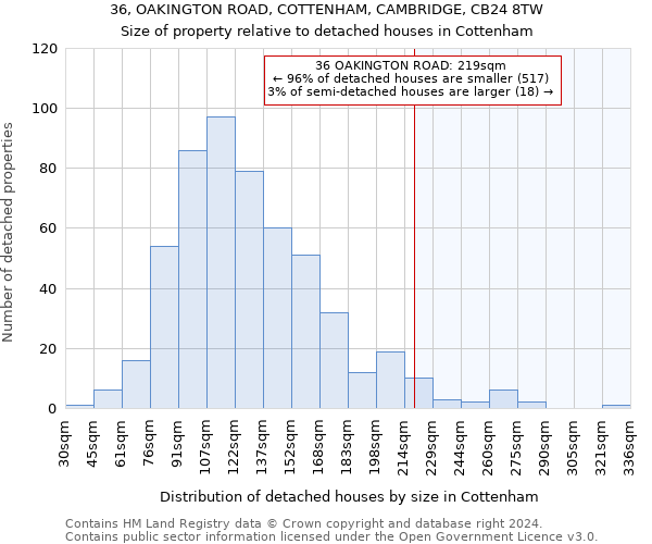 36, OAKINGTON ROAD, COTTENHAM, CAMBRIDGE, CB24 8TW: Size of property relative to detached houses in Cottenham