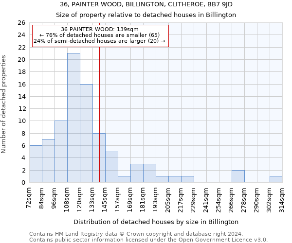 36, PAINTER WOOD, BILLINGTON, CLITHEROE, BB7 9JD: Size of property relative to detached houses in Billington