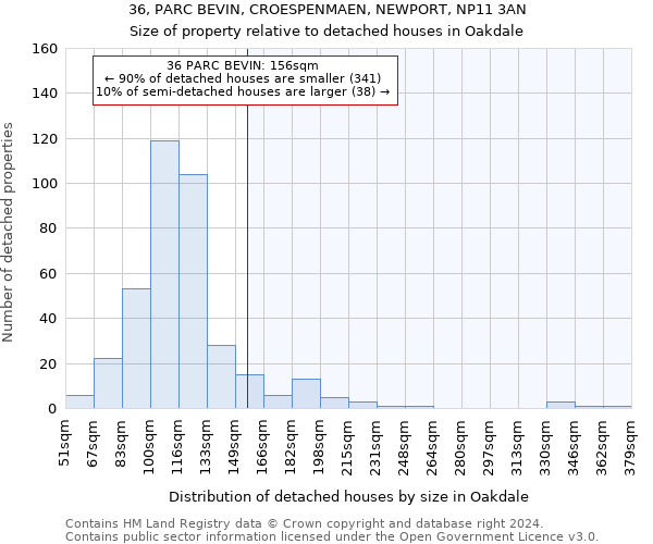 36, PARC BEVIN, CROESPENMAEN, NEWPORT, NP11 3AN: Size of property relative to detached houses in Oakdale