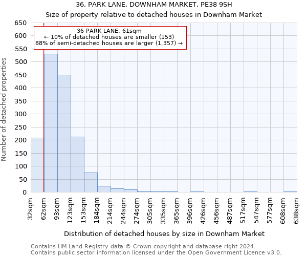 36, PARK LANE, DOWNHAM MARKET, PE38 9SH: Size of property relative to detached houses in Downham Market