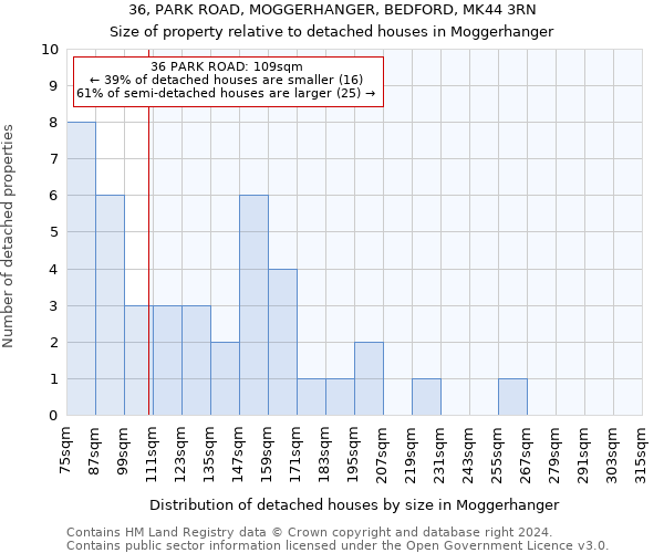 36, PARK ROAD, MOGGERHANGER, BEDFORD, MK44 3RN: Size of property relative to detached houses in Moggerhanger