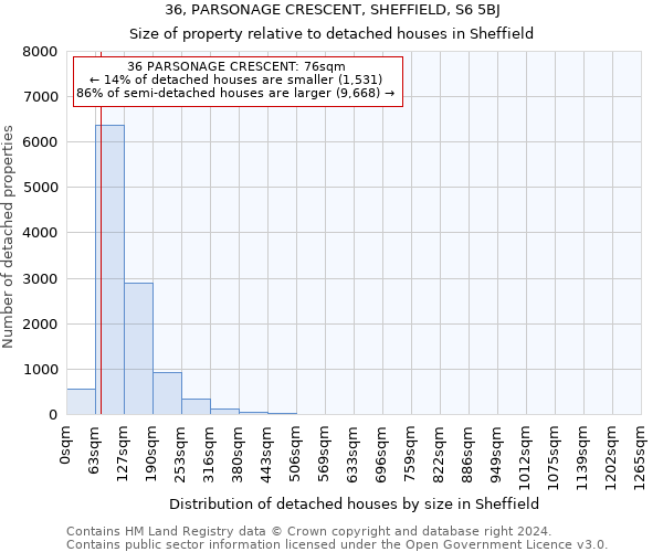 36, PARSONAGE CRESCENT, SHEFFIELD, S6 5BJ: Size of property relative to detached houses in Sheffield