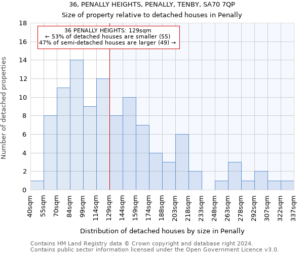 36, PENALLY HEIGHTS, PENALLY, TENBY, SA70 7QP: Size of property relative to detached houses in Penally