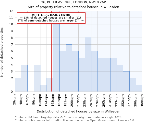 36, PETER AVENUE, LONDON, NW10 2AP: Size of property relative to detached houses in Willesden