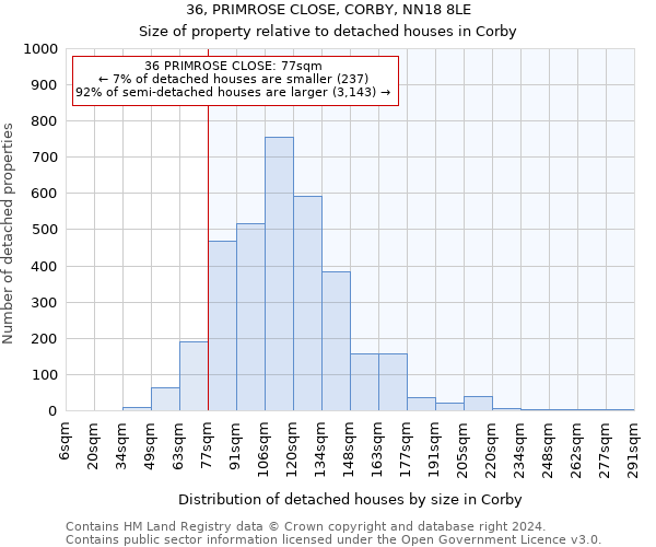 36, PRIMROSE CLOSE, CORBY, NN18 8LE: Size of property relative to detached houses in Corby