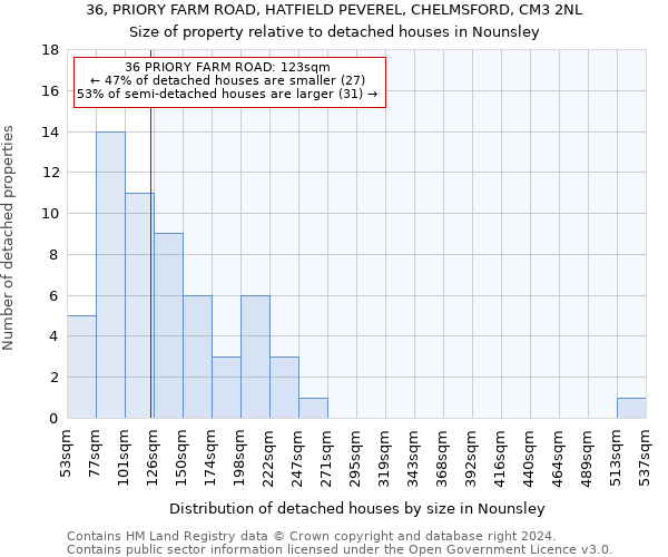 36, PRIORY FARM ROAD, HATFIELD PEVEREL, CHELMSFORD, CM3 2NL: Size of property relative to detached houses in Nounsley