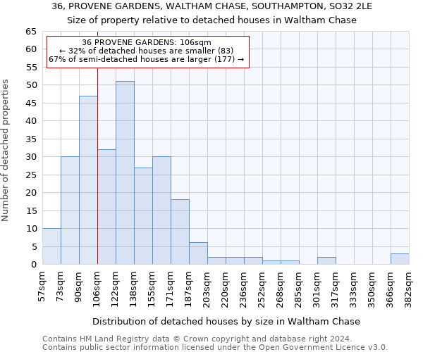 36, PROVENE GARDENS, WALTHAM CHASE, SOUTHAMPTON, SO32 2LE: Size of property relative to detached houses in Waltham Chase