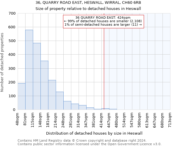 36, QUARRY ROAD EAST, HESWALL, WIRRAL, CH60 6RB: Size of property relative to detached houses in Heswall