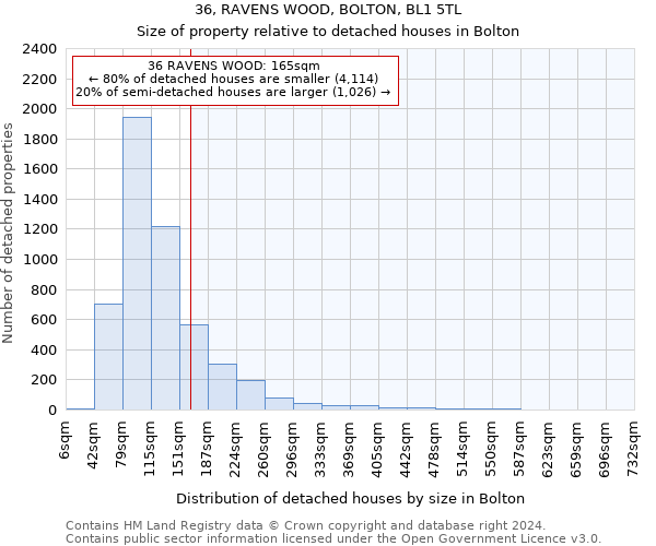 36, RAVENS WOOD, BOLTON, BL1 5TL: Size of property relative to detached houses in Bolton