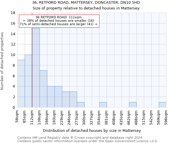 36, RETFORD ROAD, MATTERSEY, DONCASTER, DN10 5HD: Size of property relative to detached houses in Mattersey