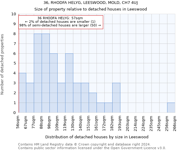 36, RHODFA HELYG, LEESWOOD, MOLD, CH7 4UJ: Size of property relative to detached houses in Leeswood